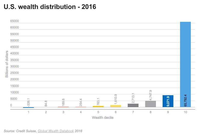 05152017-WealthDistribution-2106