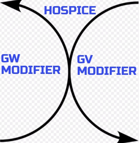 When to use Hospice Modifiers GV and GW