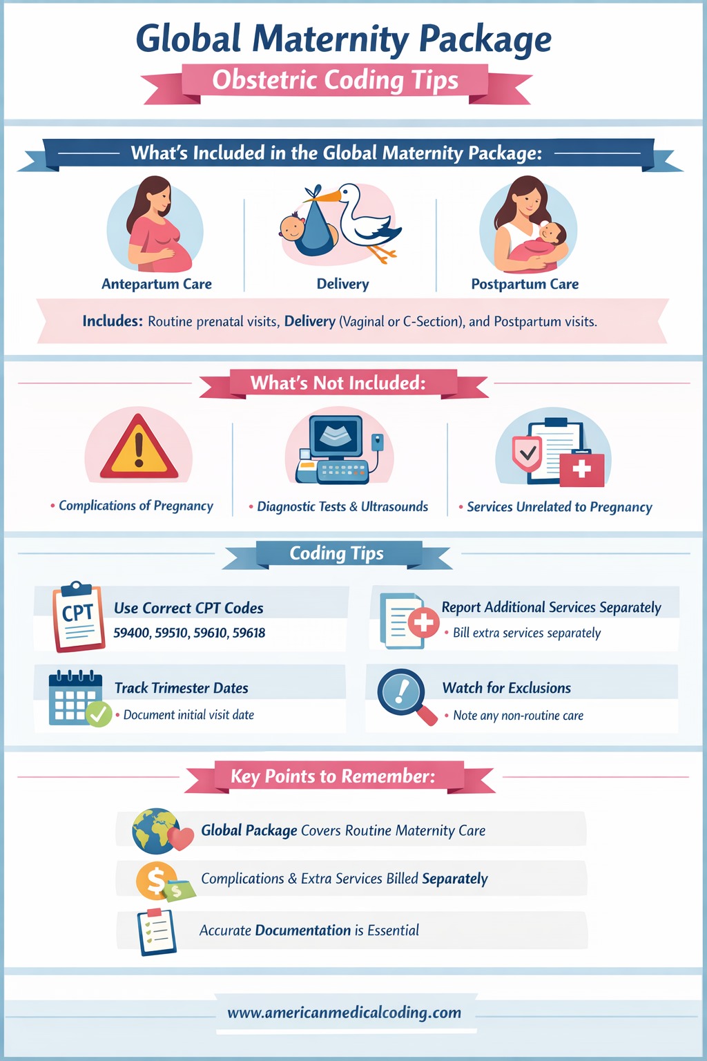 Global Maternity Package: Inclusions, Exclusions & Obstetric Coding Tips
