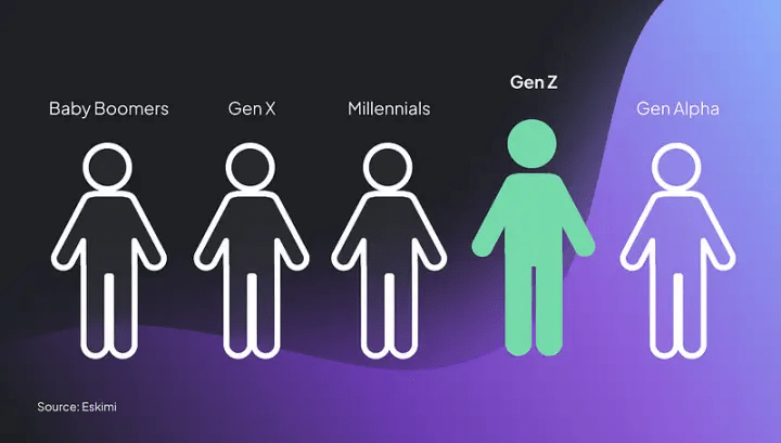 Ghana ranks in the global top 25 for ads targeting Gen Z, the soon-to-be richest generation