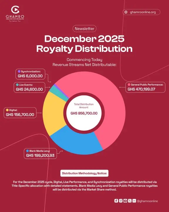GHAMRO Rolls Out GH₵856,700 in December Royalties, Signals Shift Toward More Transparency