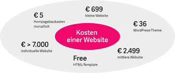De Kosten van Webdesign: Wat Kunt U Verwachten?