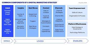 Optimaliseer uw Bedrijf met een Effectieve Digitale Marketingstrategie