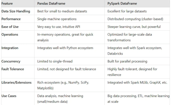 Pandas Vs. PySpark - A Comprehensive Comparison For Data Processing ...