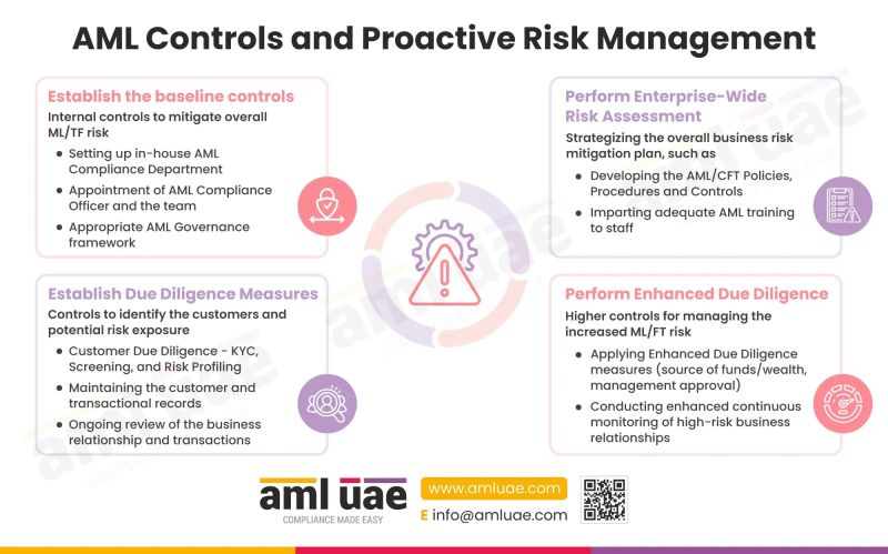 Proactive Aml Client Lifecycle Management Complytek - Best Abstract Arts in Full HD