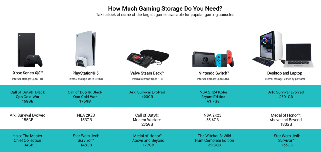 How Much Gaming Storage Do You Really Need Gaming Storage BIG 1024x485 