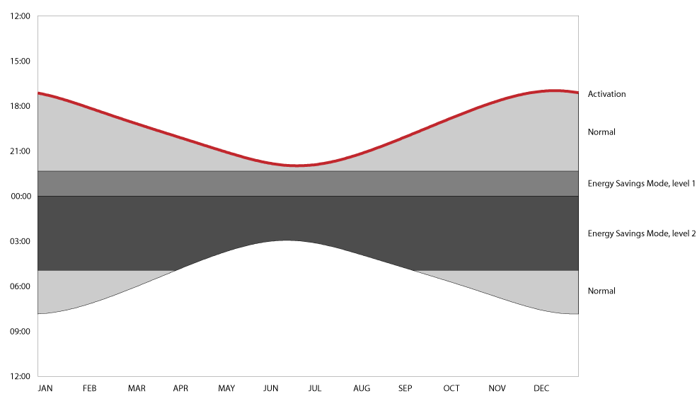 dimming-chart