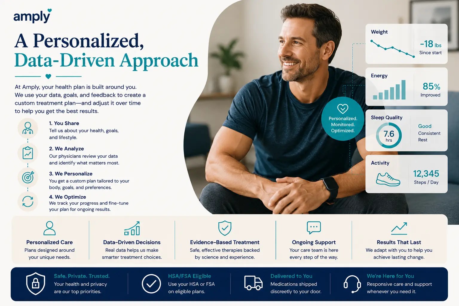 a personalized data driven approach
