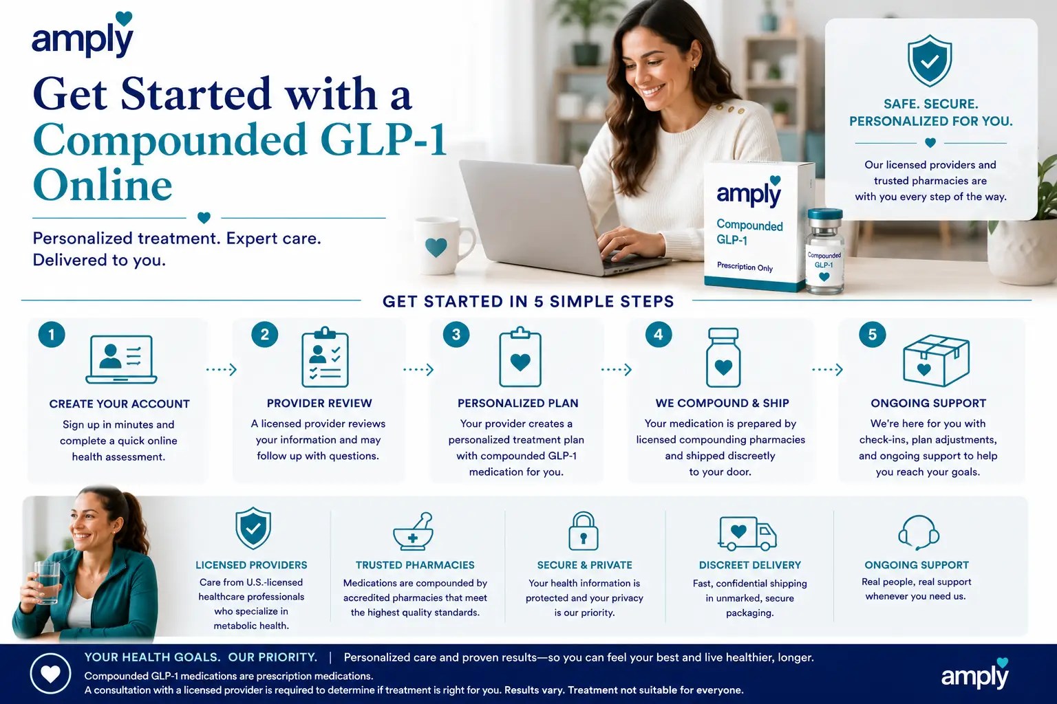 Amply infographic showing how to get started with a compounded GLP-1 online through virtual consultations, personalized treatment plans, discreet delivery, and ongoing provider support for weight management.