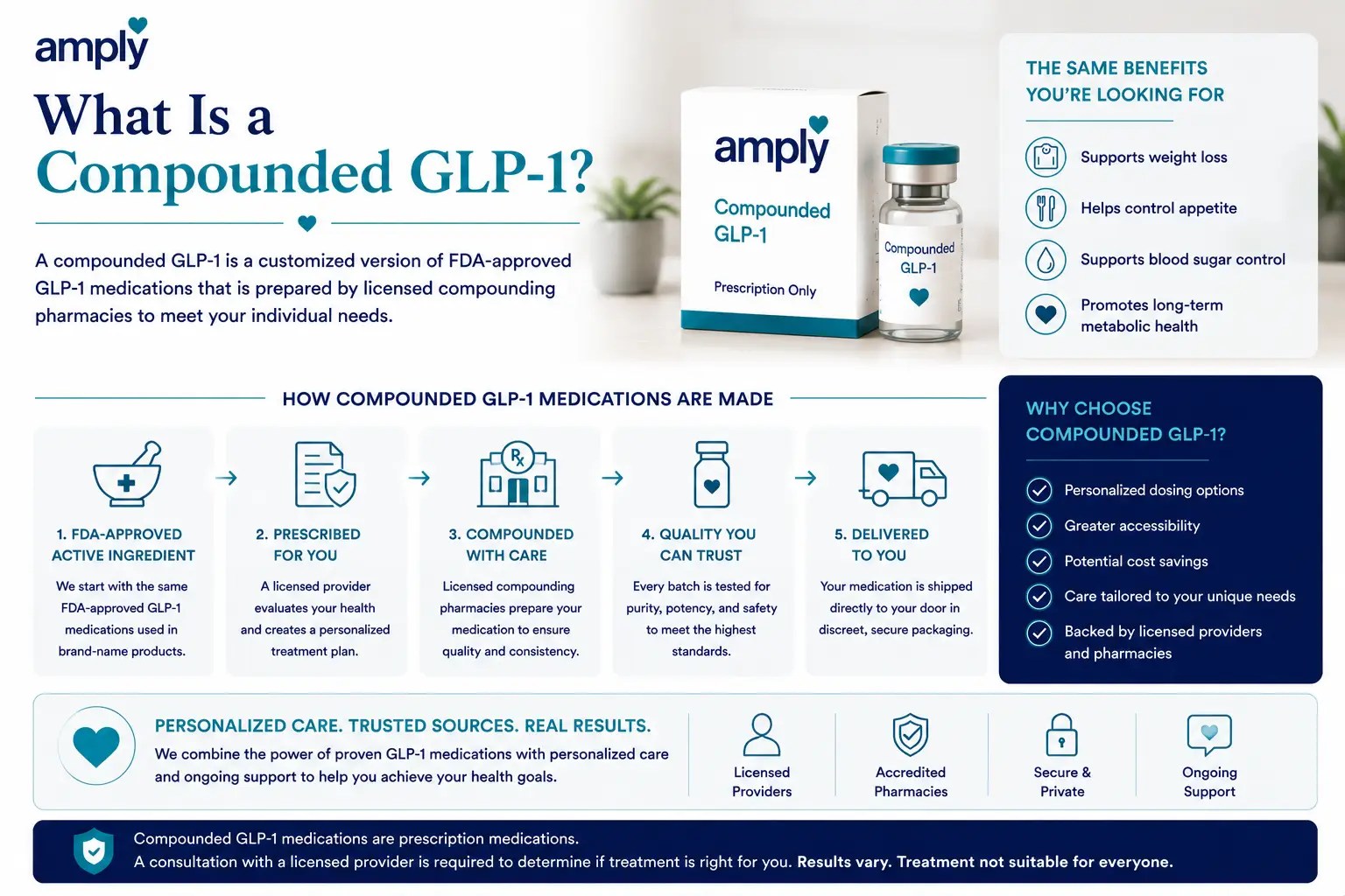 Amply infographic explaining what a compounded GLP-1 is, including personalized dosing, licensed compounding pharmacies, weight loss support, appetite regulation, and physician-guided treatment plans.
