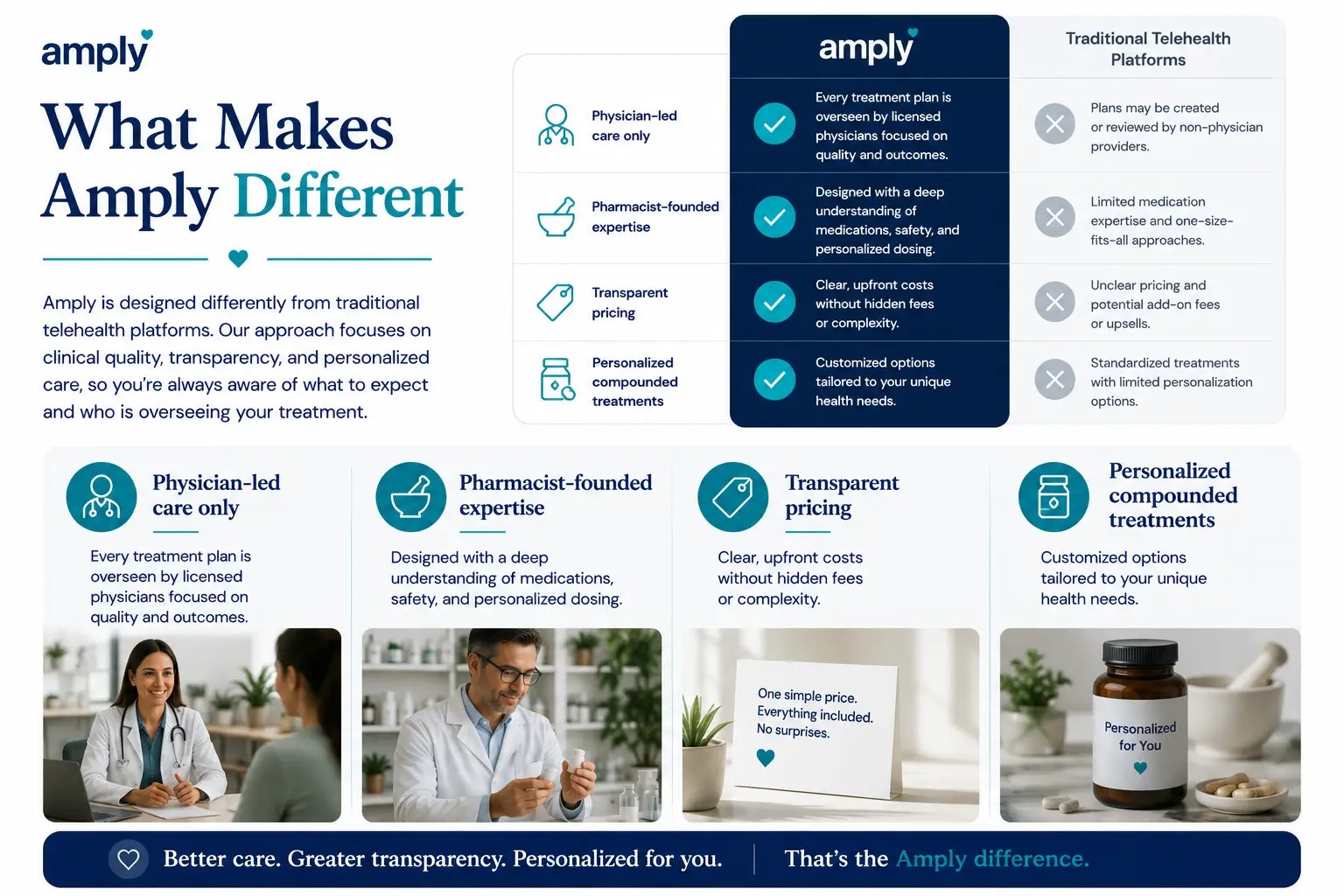 Amply comparison infographic highlighting physician-led care, pharmacist-founded expertise, transparent pricing, and personalized compounded treatments compared to traditional telehealth platforms, using the Amply brand palette and modern healthcare design.