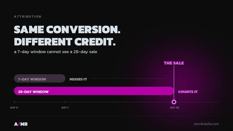 Timeline diagram showing a 7-day attribution window ending at day 7 and missing a sale that converts on day 28, while a 28-day window reaches the sale and counts it.