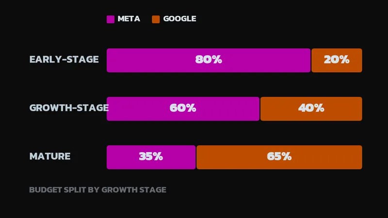 Stacked bar chart showing paid media budget split by growth stage: 80/20 Meta/Google for early-stage, 60/40 for growth-stage, and 35/65 for mature brands.