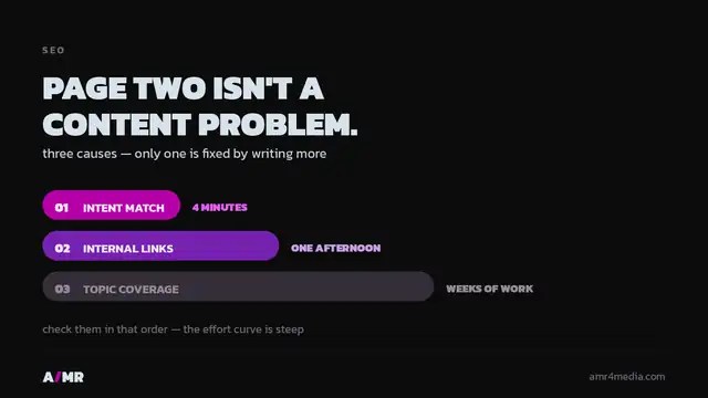 Three stacked bars sized by effort: intent match takes 4 minutes, internal links take one afternoon, topic coverage takes weeks of work — the order to diagnose a page-two ranking in.