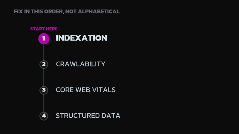 A four-step technical SEO priority ladder: indexation, crawlability, Core Web Vitals, and structured data, with indexation marked as the starting point.