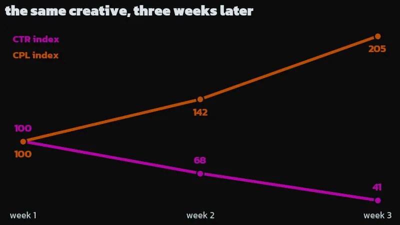 Line chart showing CTR declining and CPL rising over three weeks of running the same Meta ad creative