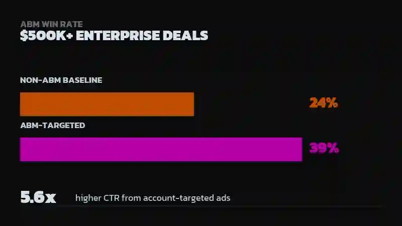 Bar chart comparing 24% win rate for non-ABM baseline vs 39% for ABM-targeted accounts at $500K+ deals, with a 5.6x account-targeted CTR stat