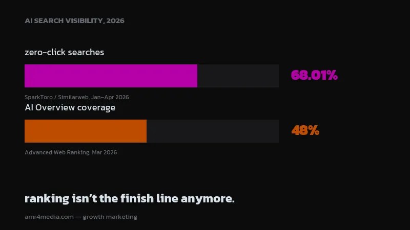 Bar chart showing 68.01% zero-click searches and 48% AI Overview coverage in 2026
