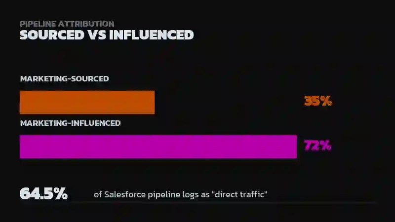 Bar chart comparing 35% marketing-sourced pipeline vs 72% marketing-influenced pipeline, with a 64.5% Salesforce direct-traffic stat