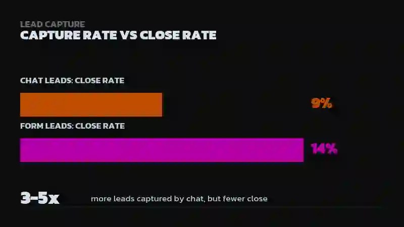 Bar chart comparing 9% close rate for chat leads versus 14% for form leads, with a 3-5x stat noting chat captures more leads but forms close a higher share