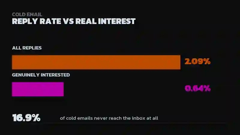 Bar chart comparing 2.09% total reply rate for cold email versus 0.64% genuinely interested rate, with a 16.9% stat for cold emails never reaching the inbox