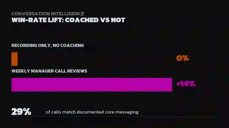 Bar chart comparing 0% win-rate lift for recording-only usage versus +14% for weekly manager call reviews, with a stat noting only 29% of calls match documented core messaging