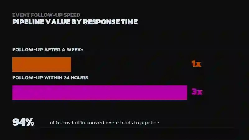 Bar chart comparing baseline pipeline value from follow-up after a week or more versus 3x for follow-up within 24 hours, with a stat noting 94% of teams fail to convert event leads to pipeline