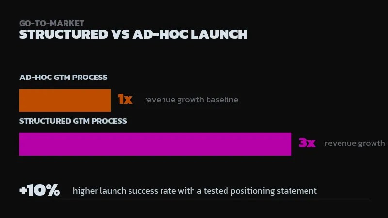 Bar chart comparing 1x revenue growth for ad-hoc go-to-market process versus 3x for structured GTM process, plus a stat callout of +10% higher launch success rate with a tested positioning statement