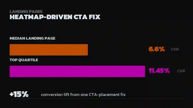 Bar chart showing 6.6% median landing page conversion rate versus 11.45% top quartile, with a +15% conversion lift stat from one CTA-placement fix