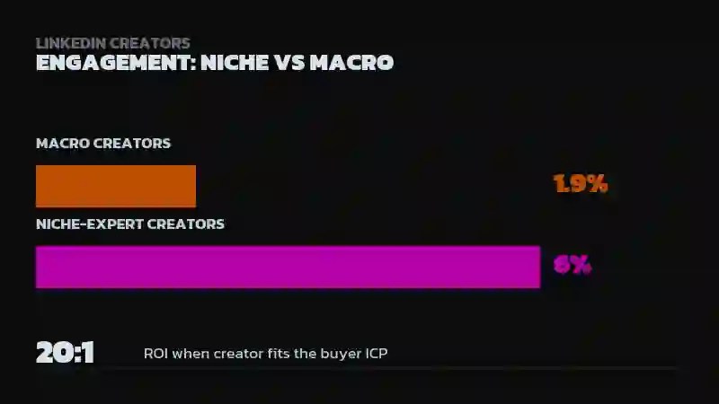 Bar chart comparing 1.9% engagement for macro creators versus 6% for niche-expert creators, with a stat noting 20:1 ROI when the creator fits the buyer ICP