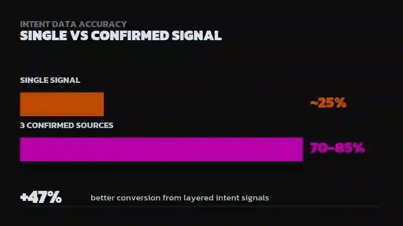 Bar chart comparing about 25% accuracy for a single intent signal versus 70-85% for three confirmed sources, with a +47% conversion stat from layered intent signals