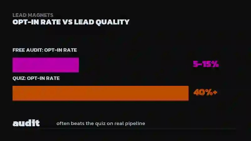 Bar chart comparing 5-15% opt-in rate for a free audit versus 40%+ for a quiz, with a stat noting the audit often beats the quiz on real pipeline