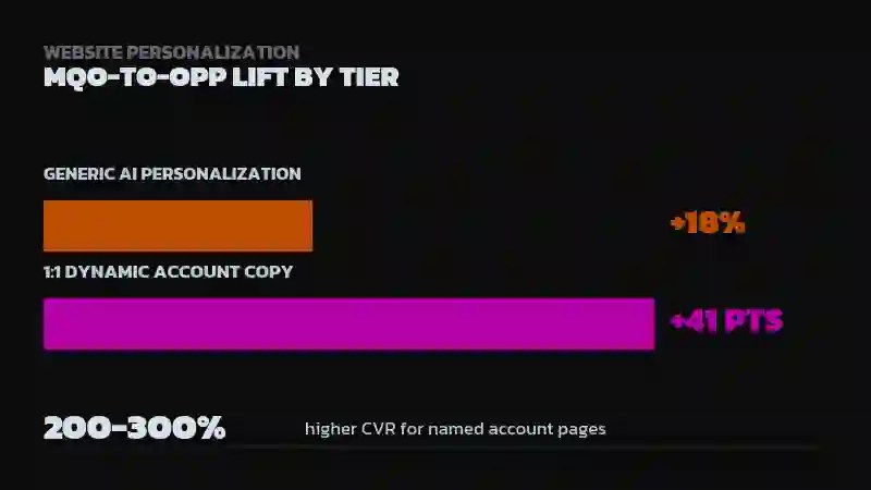 Bar chart comparing +18% conversion lift for generic AI personalization versus +41 points for 1:1 dynamic account copy, with a stat noting 200-300% higher conversion for named account pages