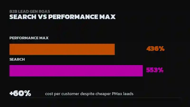 Bar chart comparing 553% ROAS for Search vs 436% for Performance Max in B2B lead generation, with a +60% cost-per-customer stat despite cheaper PMax leads