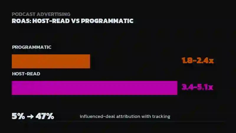 Bar chart comparing 1.8-2.4x ROAS for programmatic podcast ads versus 3.4-5.1x for host-read ads, with a stat noting attribution jumping from 5% to 47% of influenced deals with proper tracking