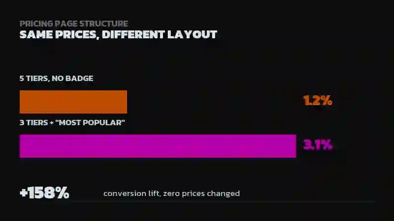 Bar chart comparing 1.2% conversion for a 5-tier pricing page with no badge versus 3.1% for a 3-tier page with a Most Popular badge, with a +158% lift stat noting zero prices changed