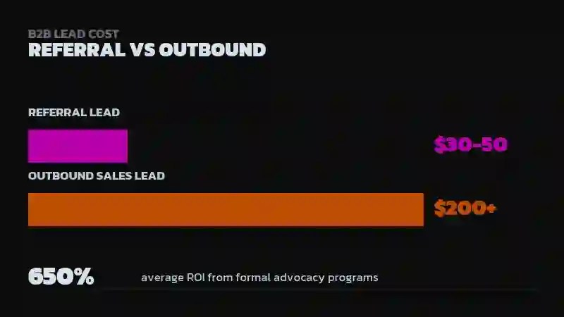 Bar chart comparing $30-50 cost for a referral lead versus $200+ for an outbound sales lead, with a 650% average ROI stat from formal advocacy programs