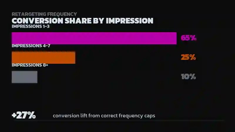 Bar chart showing impressions 1-3 driving 65% of conversion contribution, impressions 4-7 driving 25%, and impressions 8+ driving 10%, with a +27% conversion lift stat from correct frequency caps