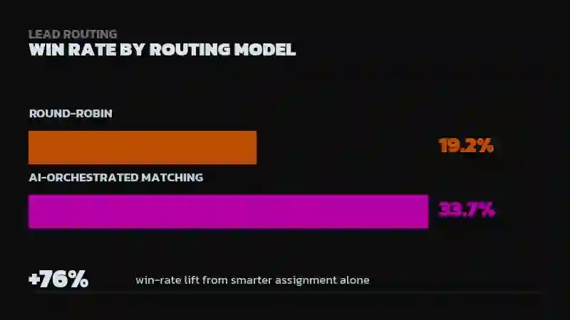 Bar chart comparing 19.2% win rate for round-robin lead routing versus 33.7% for AI-orchestrated matching, with a +76% win-rate lift stat from smarter assignment alone