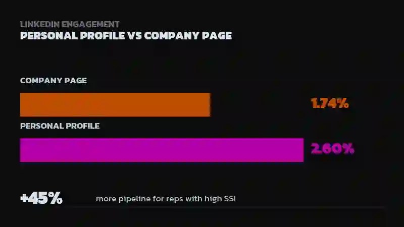 Bar chart comparing 1.74% engagement for a company page versus 2.60% for a personal profile, with a +45% stat noting more pipeline for reps with high Social Selling Index scores