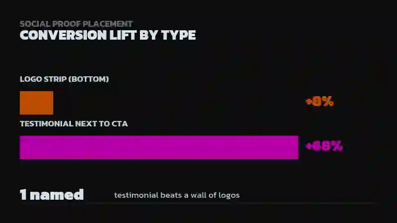 Bar chart comparing +8% conversion lift from a logo strip versus +68% from a testimonial placed next to the CTA, with a stat noting one named testimonial beats a wall of logos