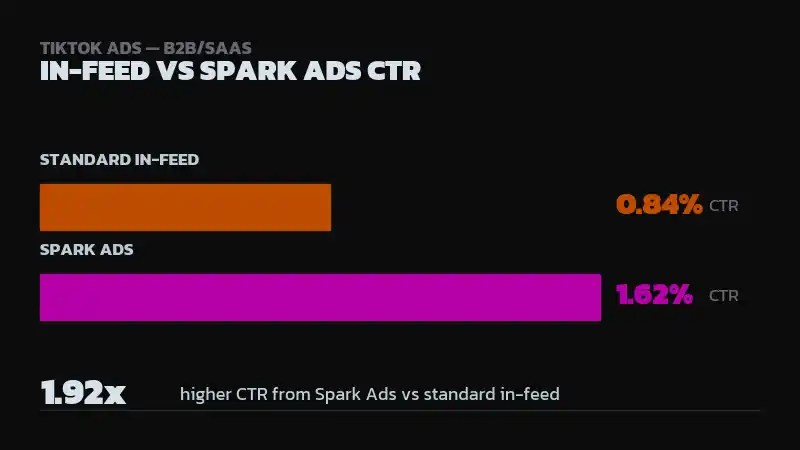 Bar chart comparing 0.84% CTR for standard TikTok in-feed ads vs 1.62% for Spark Ads in B2B/SaaS, a 1.92x higher CTR from Spark Ads