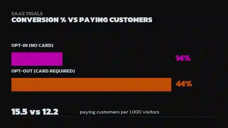 Bar chart comparing 14% conversion for opt-in trials versus 44% for opt-out trials, with a 15.5 vs 12.2 stat for paying customers per 1,000 visitors