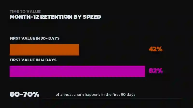 Bar chart comparing 42% month-12 retention for customers taking 30+ days to reach first value versus 82% for customers reaching value in 14 days, with a stat noting 60-70% of annual churn happens in the first 90 days