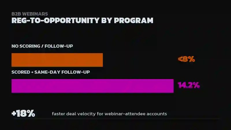 Bar chart comparing under 8% registrant-to-opportunity rate for programs with no scoring or follow-up versus 14.2% for programs with scored leads and same-day follow-up, with a +18% deal-velocity stat for webinar-attendee accounts