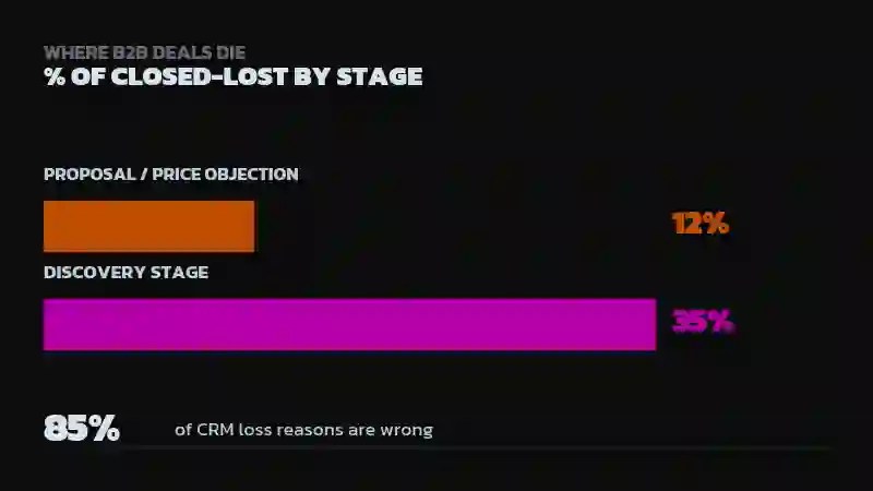 Bar chart comparing 12% of closed-lost deals dying at proposal or price objection versus 35% dying at discovery stage, with a stat noting 85% of CRM loss reasons are wrong