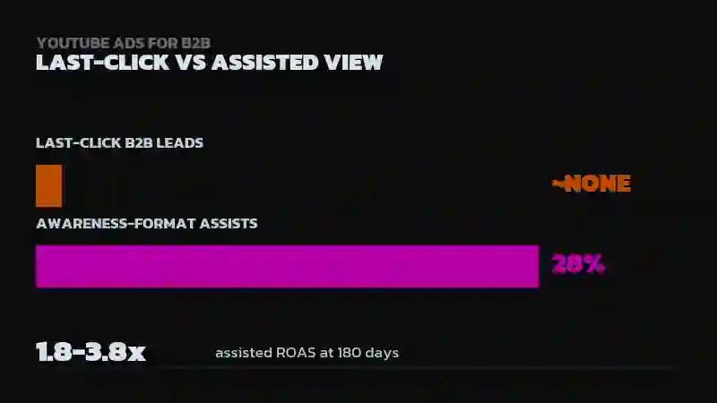 Bar chart showing almost zero last-click B2B leads from YouTube versus 28% of conversion assists coming from awareness-format video, with a 1.8-3.8x assisted ROAS stat at 180 days