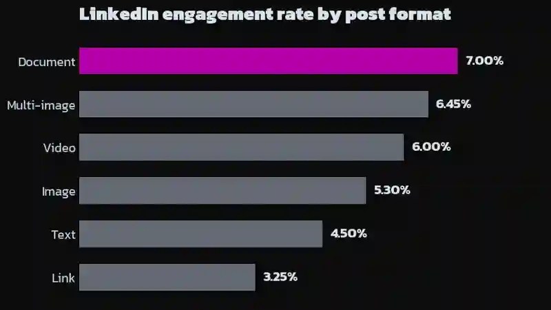 Bar chart showing LinkedIn organic engagement rates by post format: document posts 7.00%, multi-image 6.45%, video 6.00%, image 5.30%, text 4.50%, link 3.25%