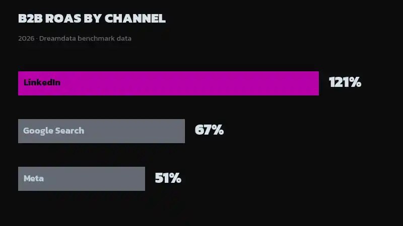 Horizontal bar chart showing 2026 B2B ROAS by channel: LinkedIn 121%, Google Search 67%, Meta 51%, per Dreamdata benchmark data