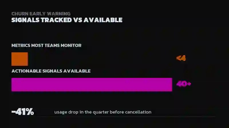 Bar chart comparing fewer than 4 metrics most teams monitor versus 40+ actionable churn signals available, with a stat noting a 41% usage drop in the quarter before cancellation